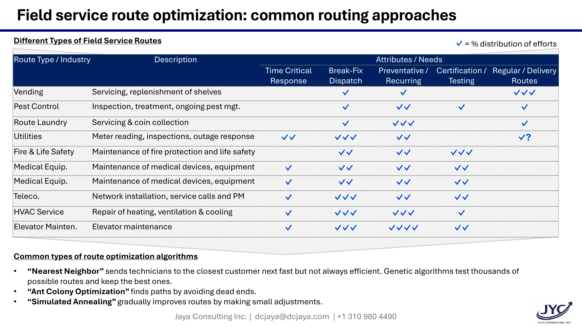 Framework page 1: Field service route optimization — common routing approaches by industry, and common route optimization algorithms.